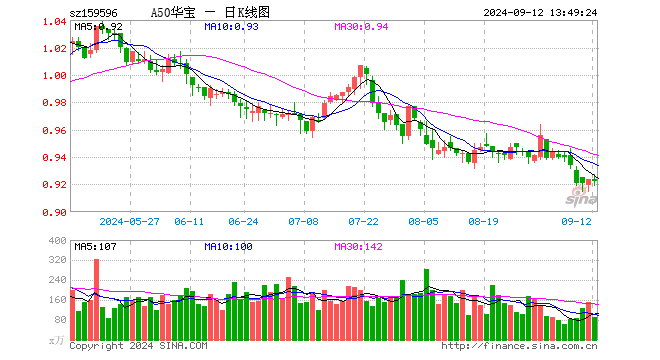 A股回购金额创新高，“新国九条”推动下A50ETF华宝（159596）类核心资产仍具优势  第1张