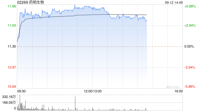 药明生物9月11日斥资5989.3万港元回购538万股  第1张