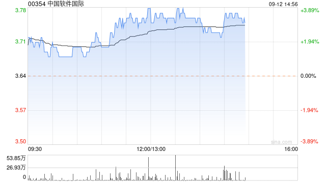 中软国际午后涨超3% 中标香中国香港政府4.1亿港元大型IT项目  第1张
