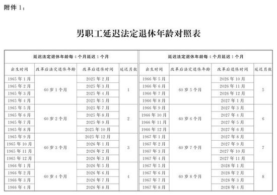 （图表）受权发布丨全国人民代表大会常务委员会关于实施渐进式延迟法定退休年龄的决定  第4张