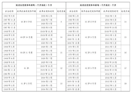 （图表）受权发布丨全国人民代表大会常务委员会关于实施渐进式延迟法定退休年龄的决定  第5张