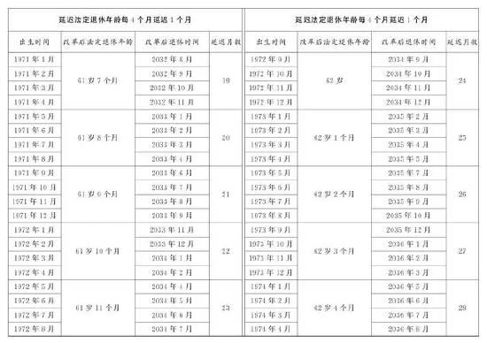 （图表）受权发布丨全国人民代表大会常务委员会关于实施渐进式延迟法定退休年龄的决定  第6张