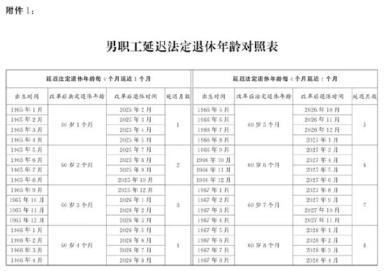 （图表）受权发布丨全国人民代表大会常务委员会关于实施渐进式延迟法定退休年龄的决定  第7张