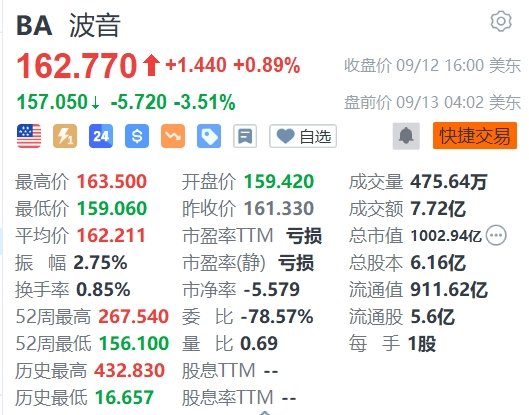 波音盘前下跌3.5%，美国两地工厂3.3万工人将从9月14日零点开始罢工  第1张