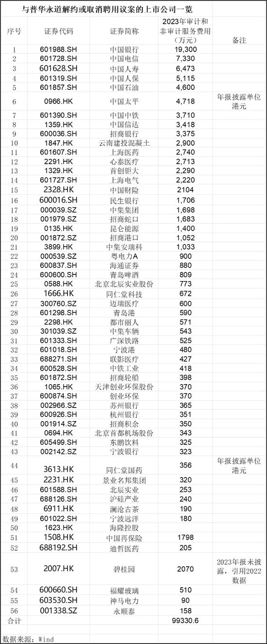 普华永道处罚靴子落地：被罚超4亿  第2张