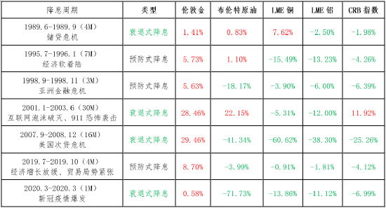 云晨期货：历次美联储降息周期大宗商品表现回顾  第4张