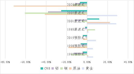 云晨期货：历次美联储降息周期大宗商品表现回顾