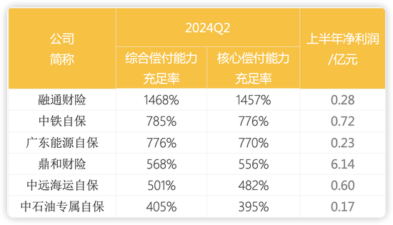 财产险公司二季度偿付能力显分化：半数环比提升 渤海财险、安华农险等8家不达标  第2张