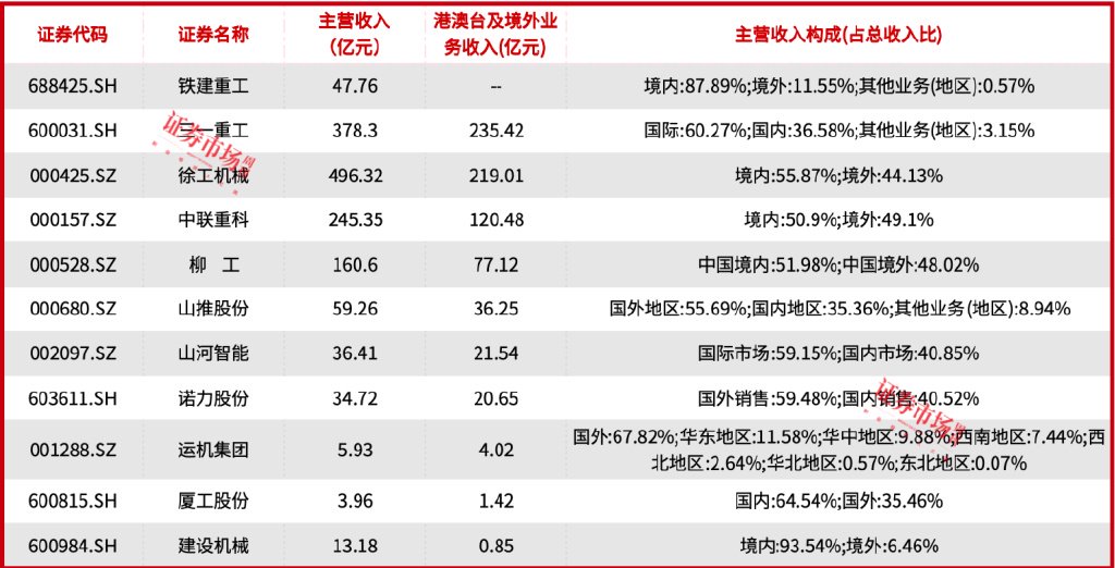 三一重工因减持公告股价大跌，海外收入成工程机械股重要营收来源  第3张