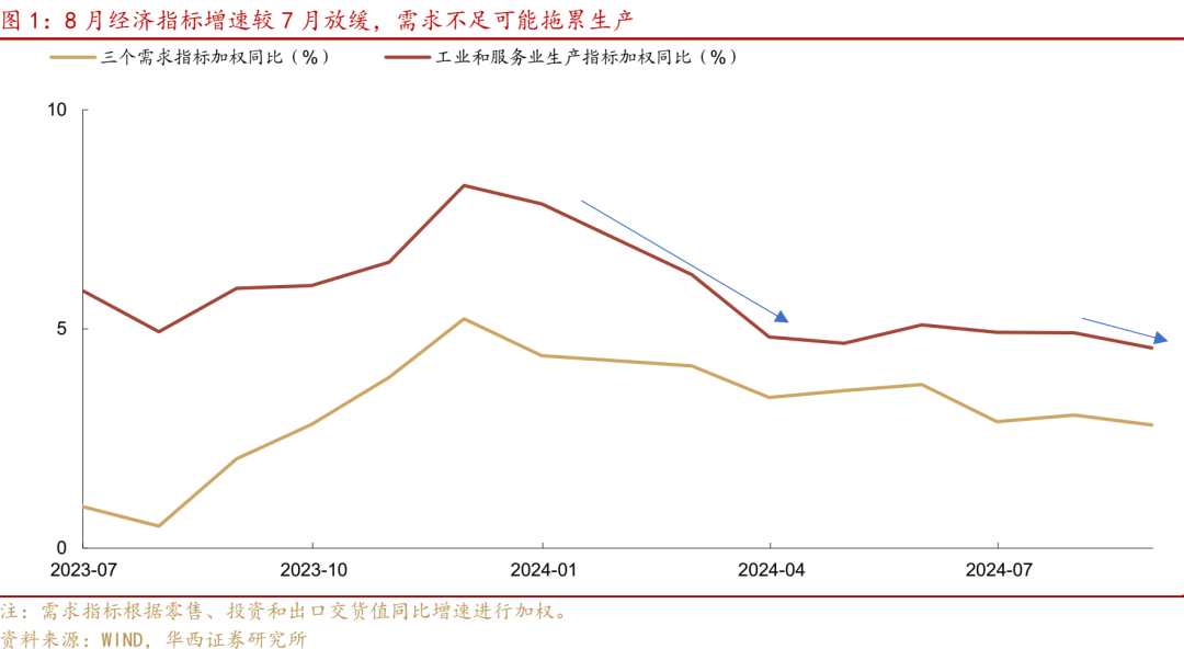 华西证券研究所：8月经济，三点变化  第1张