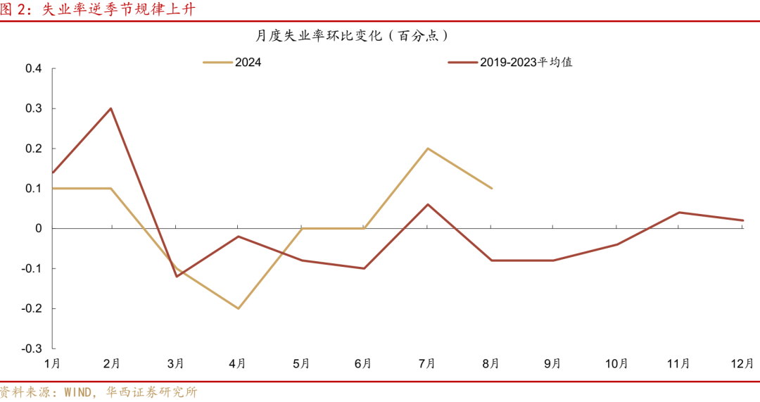 华西证券研究所：8月经济，三点变化  第2张