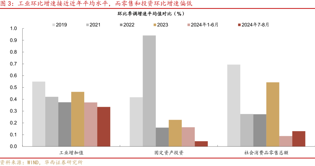 华西证券研究所：8月经济，三点变化  第3张