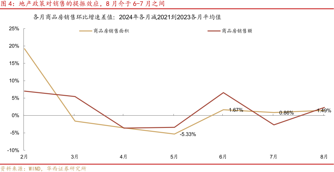 华西证券研究所：8月经济，三点变化  第4张