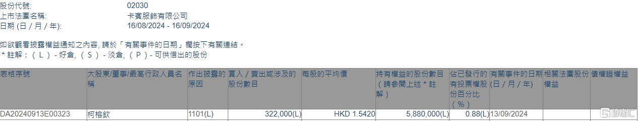 卡宾(02030.HK)获执行董事柯榕钦增持32.2万股  第1张