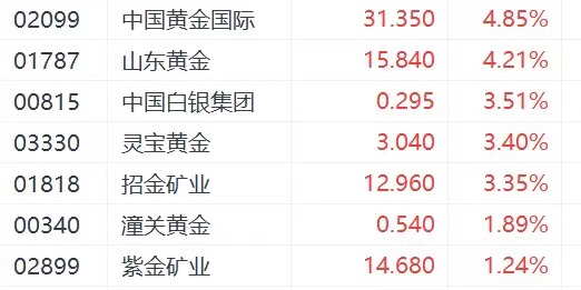 9月美联储议息会议临近！国际金价再创新高 中国黄金国际涨近5%  第1张