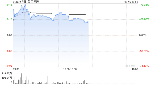 利时集团控股早盘涨超60% 拟溢价配售8亿股股份净筹资超6000万港元  第1张