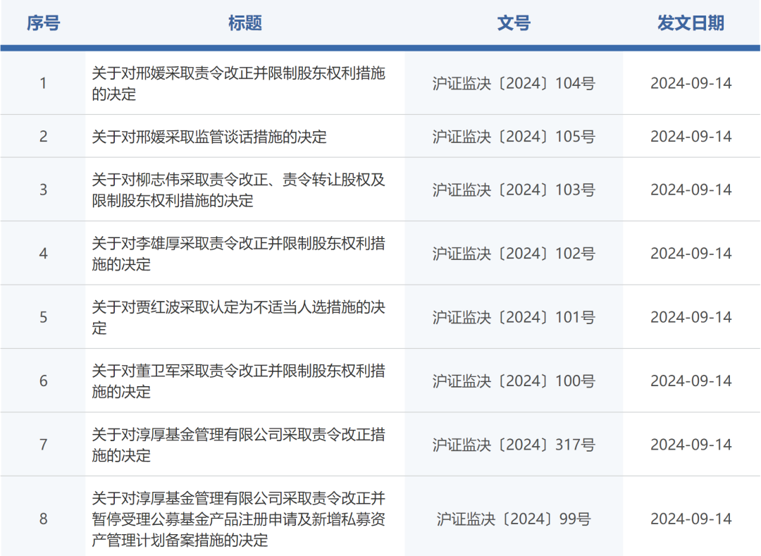 淳厚基金连收8张罚单 董事长、总经理及多名个人股东也遭处罚  第2张