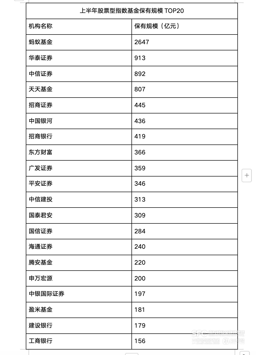 基金代销江湖变局 ：蚂蚁夺下行业第一 券商领跑细分赛道  第2张