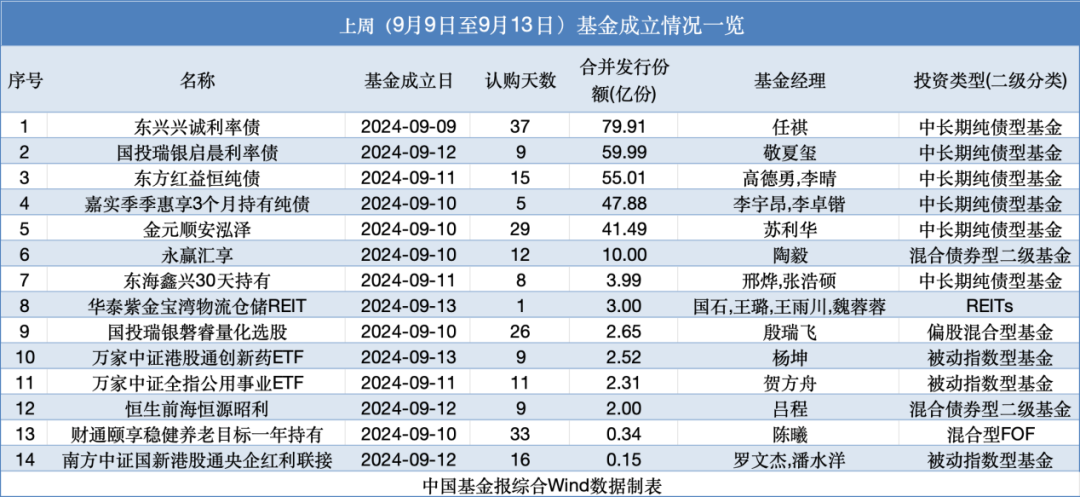 6只基金，本周开售！  第2张