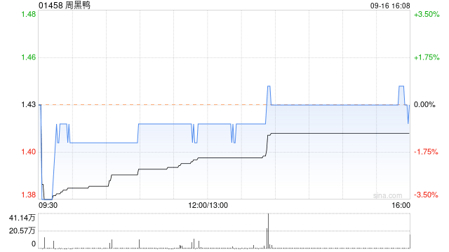 周黑鸭9月16日斥资约111.58万港元回购77.85万股