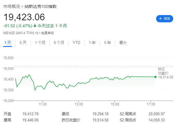 道指、标普等权、黄金齐创新高，“50基点降息”预期拉满了！  第2张