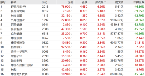 美的IPO规模创港交所三年新高 佳兆业一度大涨近42%！