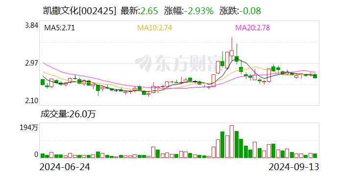 虚增利润，凯撒文化“戴帽”，6高管被罚1300万