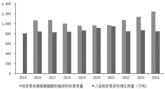 尿素期货助力人造板企业出海业务稳健发展  第3张