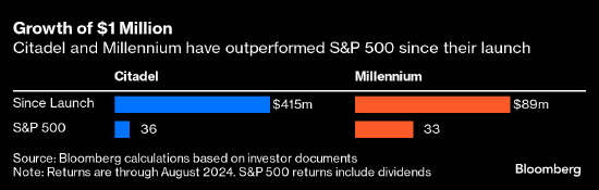 Millennium、城堡投资开枝散叶培育多个对冲基金 犹如老虎基金与虎崽  第2张