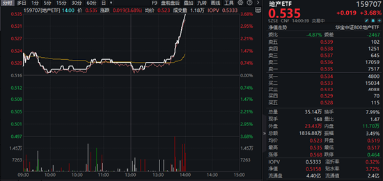 利好预期发酵，地产午后异动飙升！滨江集团涨逾6%，地产ETF（159707）直线冲高3.68%，冲击四连阳！  第1张