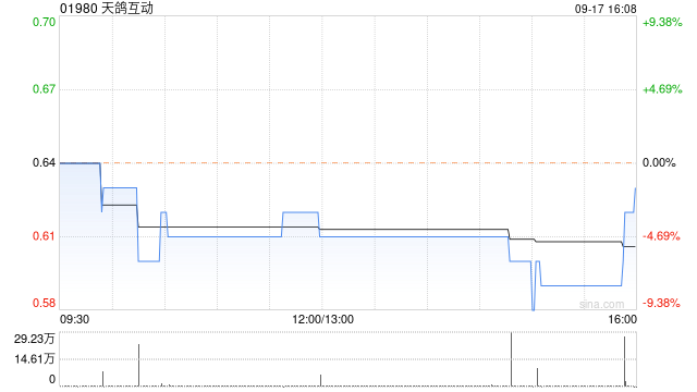 天鸽互动9月17日斥资17.06万港元回购28.4万股  第1张