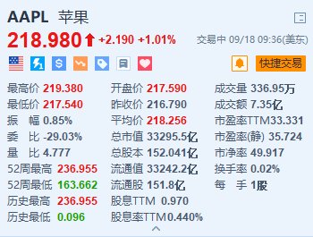 苹果涨超1% 业界称2nm产能最快有望于明年全面导入iPhone 17 Pro  第1张