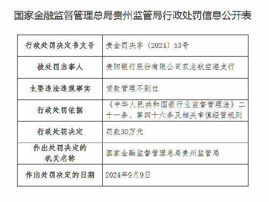 贵阳银行双龙航空港支行被罚30万元：因贷款管理不到位