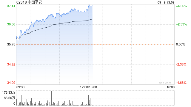 内险股早盘再度走高 中国平安及中国太平均涨逾4%  第1张