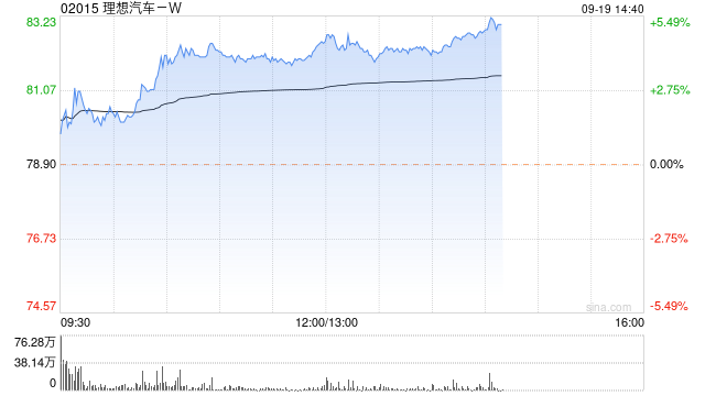 理想汽车-W午后涨超4% 天风证券给予“买入”评级  第1张