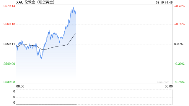 黄金突发大涨行情！金价亚盘飙升近17美元  第1张