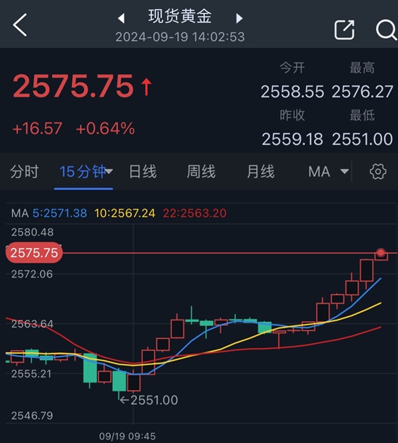 黄金突发大涨行情！金价亚盘飙升近17美元  第2张