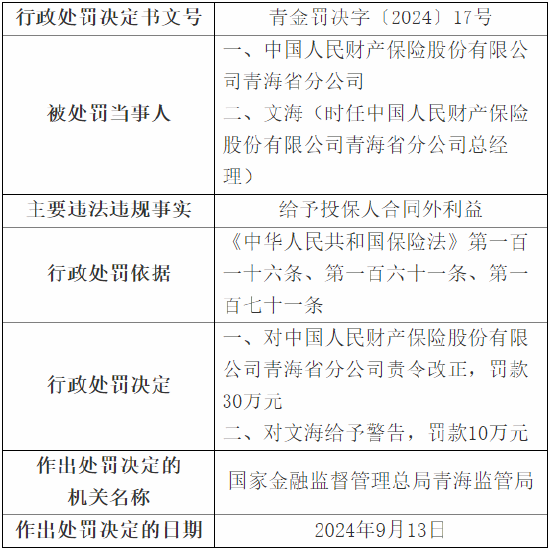 人保财险青海省分公司被罚30万元：因给予投保人合同外利益  第1张