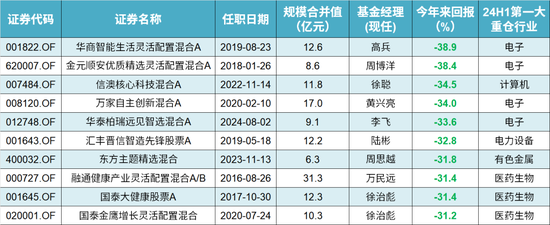 咳咳，基金亏损榜揭晓！风格切换、板块迷信、技术分析……，总有一种姿势收割你！  第2张