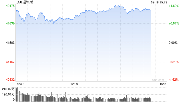 开盘：美股周四高开 道指再创新高