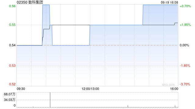 数科集团拟与小麦云集团在人工智能领域开展全方位深度战略合作