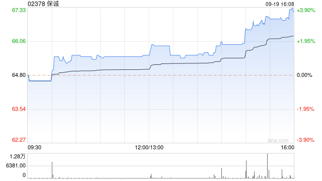 保诚9月19日斥资约651.98万英镑回购100万股