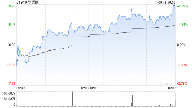 新秀丽9月19日耗资约2000.82万港元回购108.42万股  第1张