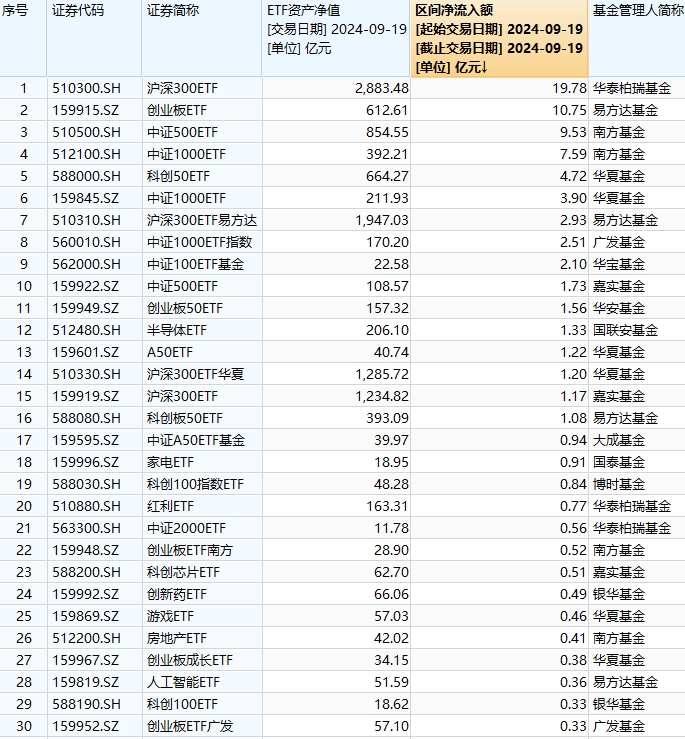 最受青睐ETF：9月19日华泰柏瑞沪深300ETF获净申购19.78亿元，易方达创业板ETF获净申购10.75亿元（名单）  第1张