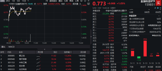 金融信创概念走强，龙头5天4板！金融科技ETF（159851）放量逾涨1%冲击三连阳，资金频繁流入！  第1张