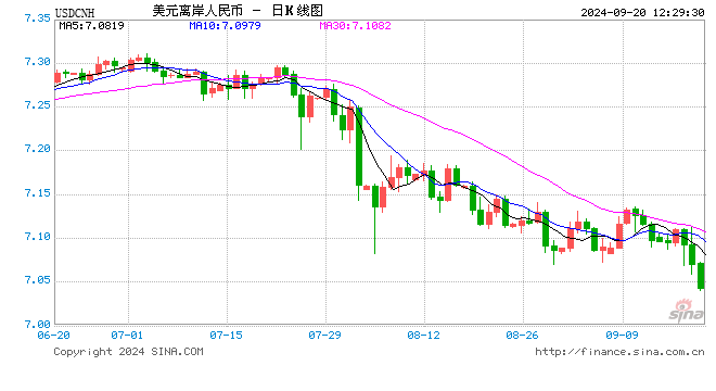 离岸人民币兑美元日内一度涨超300点，逼近7.04关口！  第1张