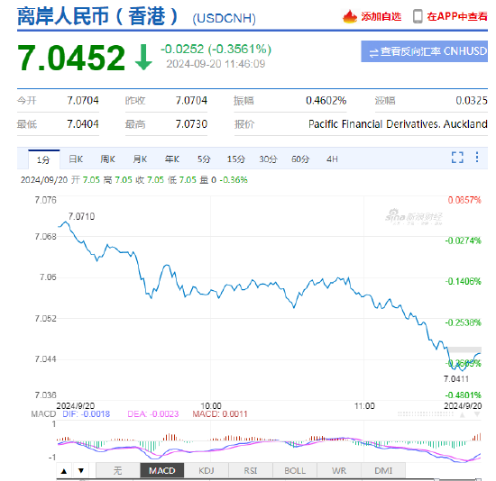 离岸人民币兑美元日内一度涨超300点，逼近7.04关口！  第2张