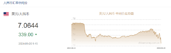 离岸人民币兑美元日内一度涨超300点，逼近7.04关口！  第5张