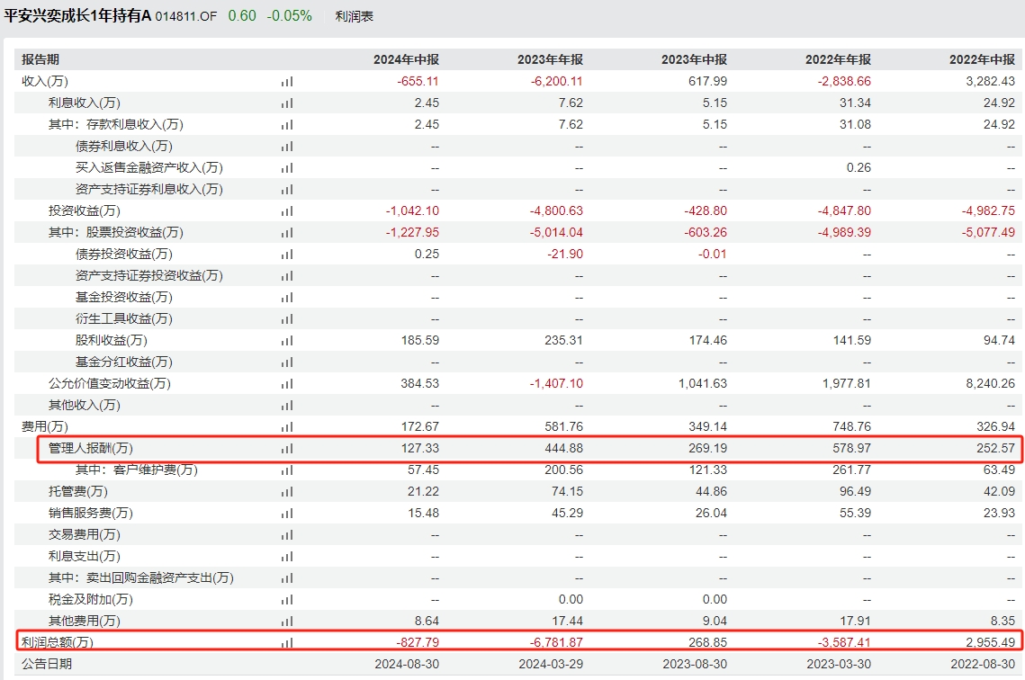 平安基金神爱前6管4亏，平安品质优选2年多亏44%，给基民亏8亿却收6000万管理费，新发平安产业趋势你敢买吗  第3张