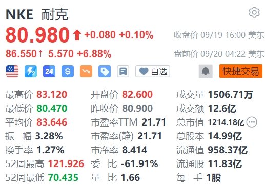 更换掌舵人，耐克盘前大涨近7%  第1张